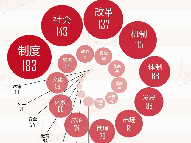 三中全会《决定》高频词TOP50