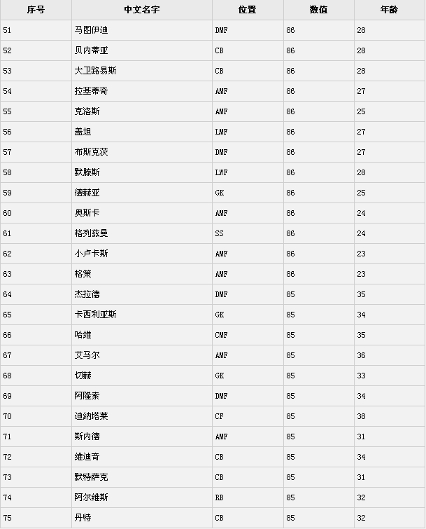 (图)《实况足球2016》球员能力值排名Top100