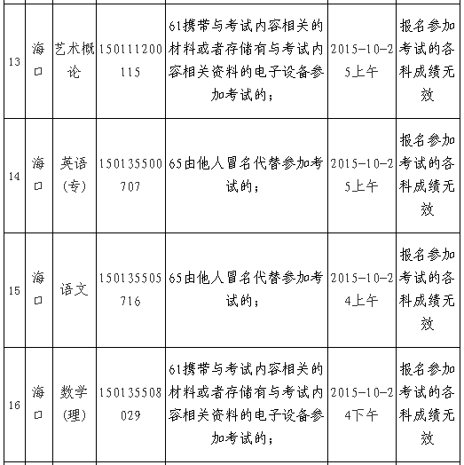海南省成人高考35人违规 27人各科成绩无效