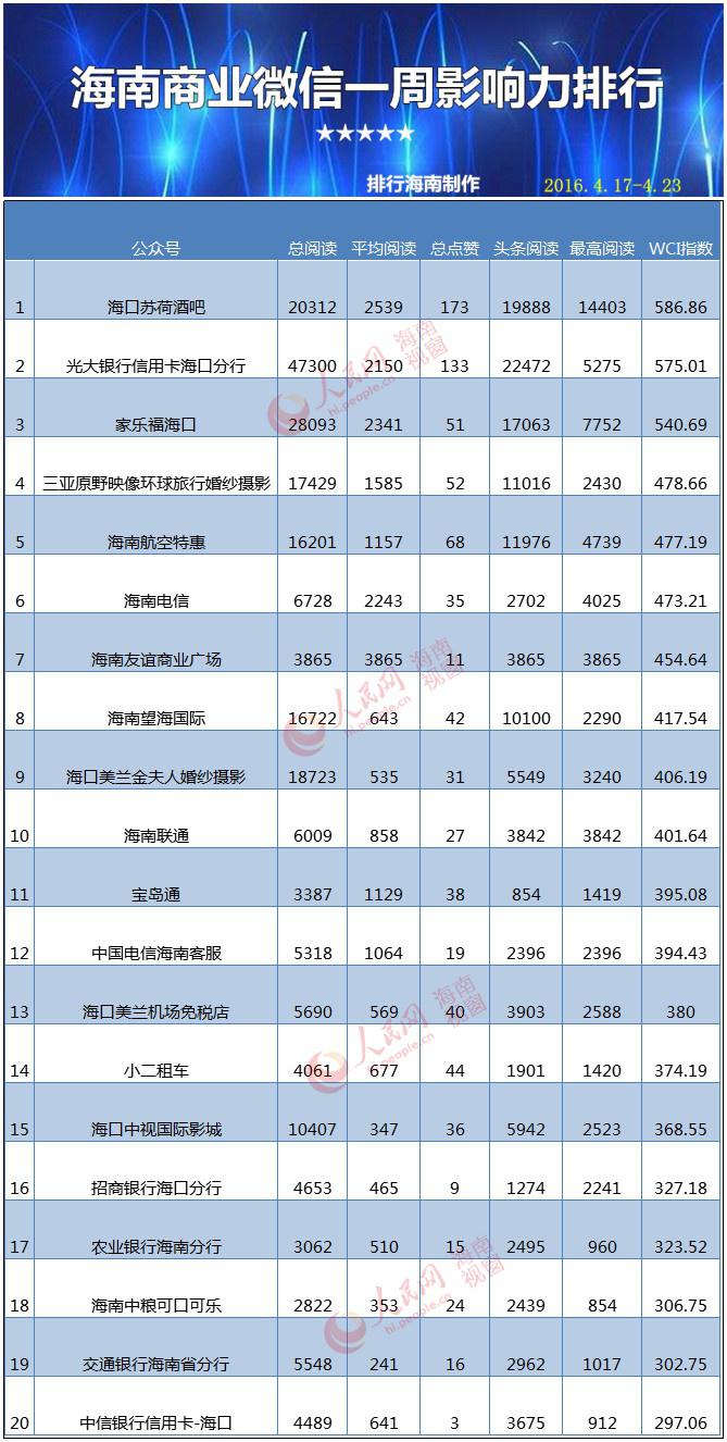 4.23）：颜值当道！海口苏荷酒吧扮《太阳的后裔》夺双榜冠军