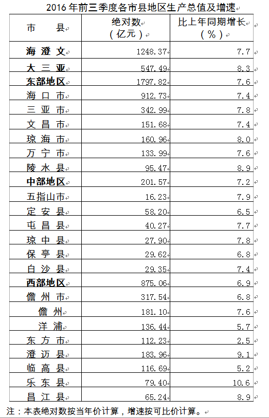 海南省统计年鉴可比价格GDP_海南省价格分布图