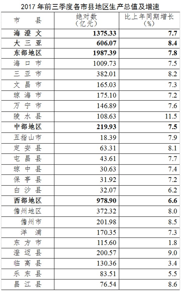 深圳gdp前三季度增速度_2018,深圳GDP才是首次超过香港(3)