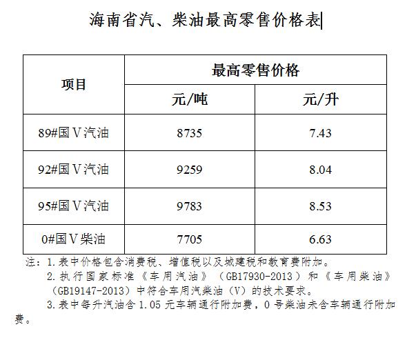 海南省成品油价格上调 95号汽油8.53元\/升