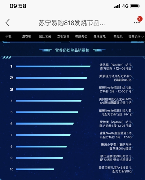 818苏宁悟空榜瞬息万变 母婴用品厮杀最为激烈