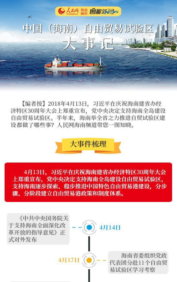 圖解：中國（海南）自由貿易試驗區大事記