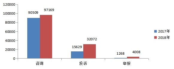 2017年、2018年海南省12315平台诉求数据对比图