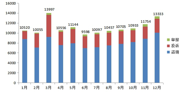 海南省每月受理数量图