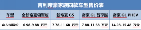 吉利帝豪家族四款车型上市售价6.98-15.48万元