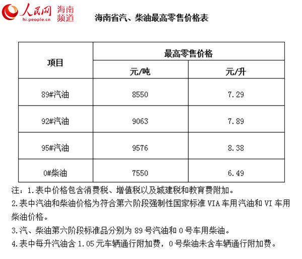 海南省成品油价格上调 92#汽油7.89元\/升