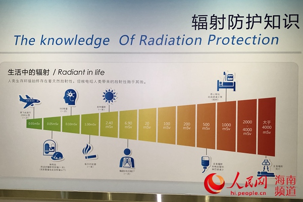 輻射防護知識數據表 更清晰的展示核電運營所產生的輻射量微乎其微 人民網記者枉源 攝