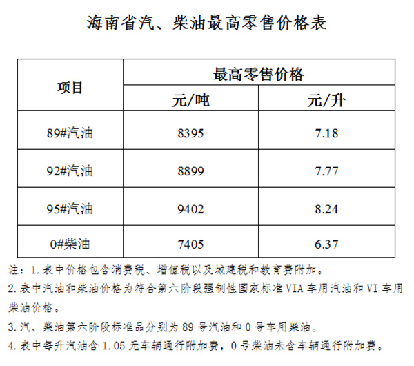 海南省成品油價格下調95#汽油8.24元/升
