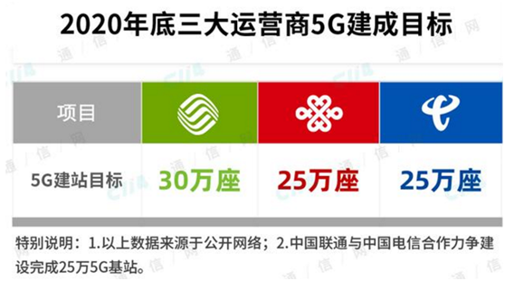 5G手机用户率先超1000万！中国移动凭什么？