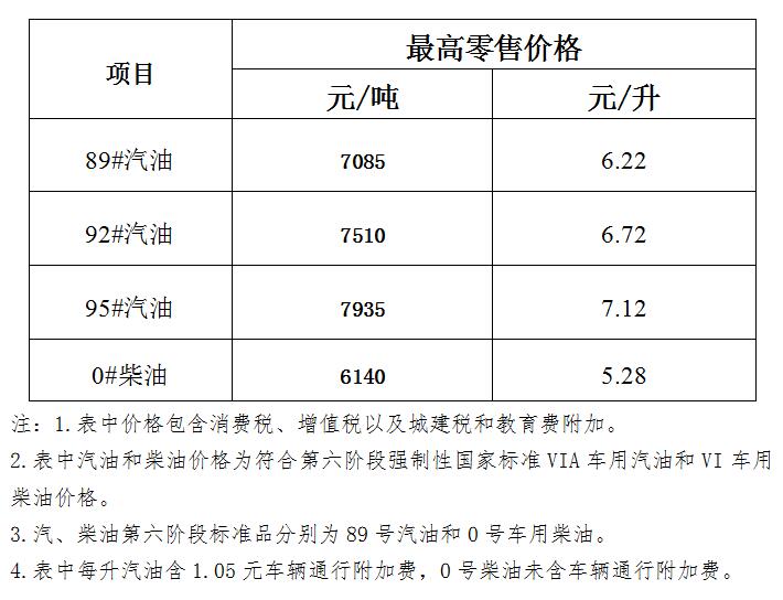 海南省成品油价格上调 95号汽油7.12元\/升