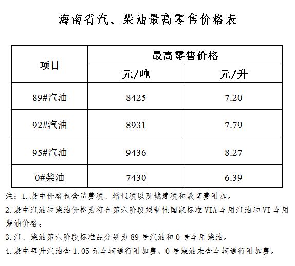 海南省成品油价格上调 95号汽油8.27元\/升