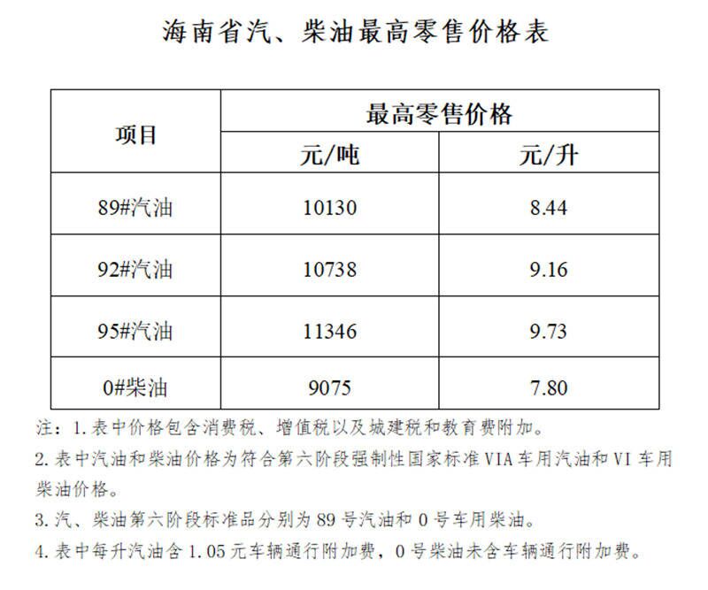 海南省成品油价格上调 95号汽油9.73元/升
