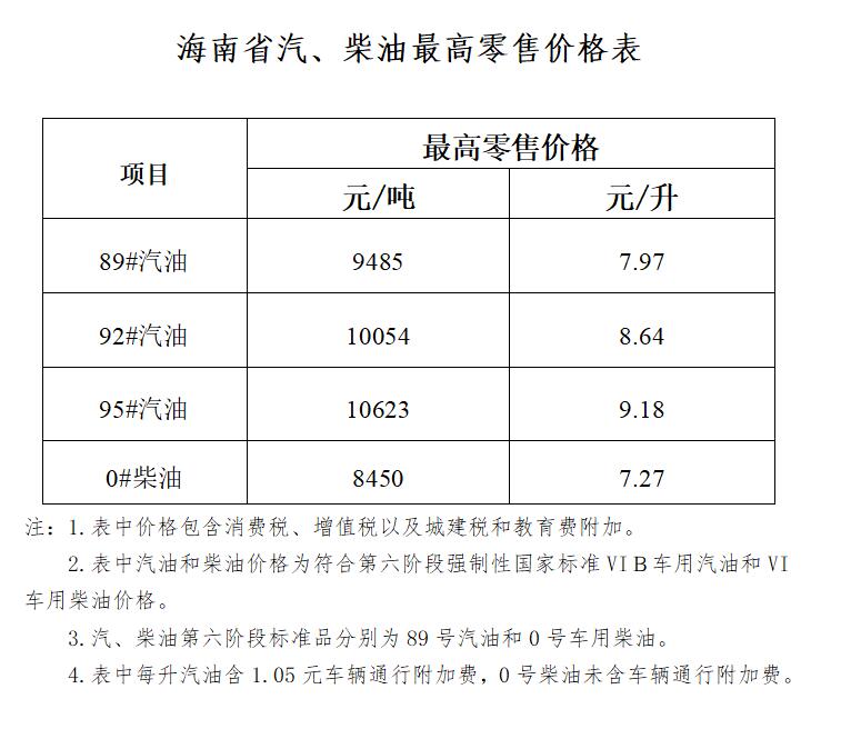 海南省成品油價格上調 92#汽油8.64 元/升
