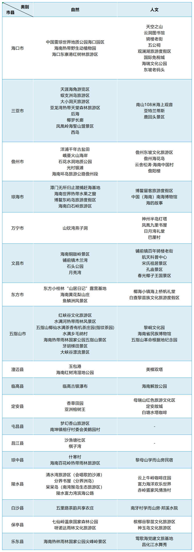 網紅景點名單。海南省旅游協會供圖