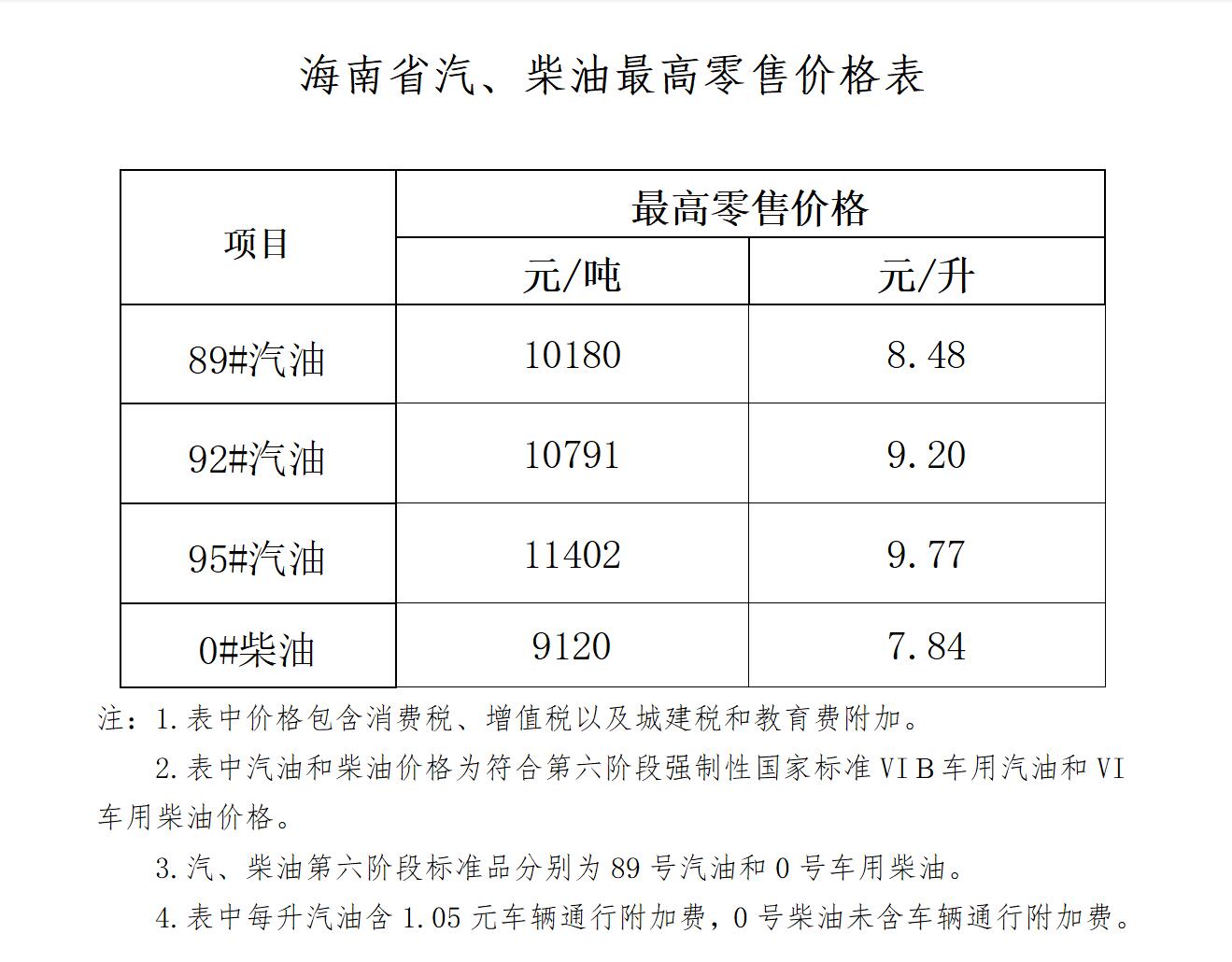 海南省成品油價格上調 92號9.20元/升