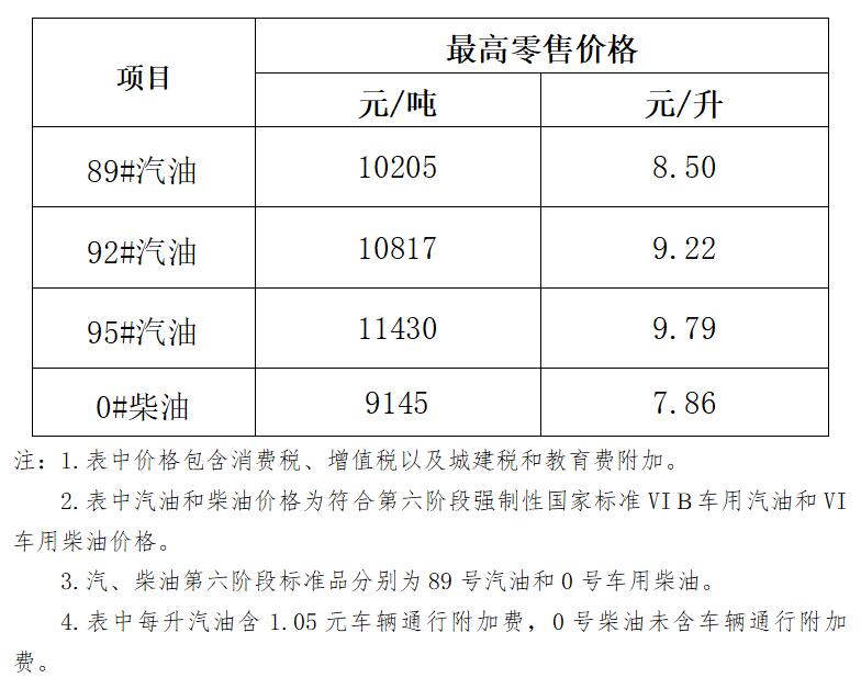 海南省成品油价格上调 92号汽油9.22元/升