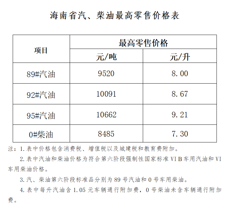 海南省成品油价格上调 92＃汽油8.67元/升