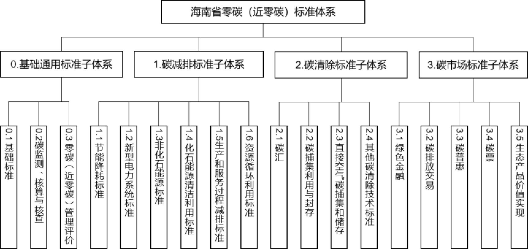 零碳（近零碳）新標准體系圖。 海南省市場監管局供圖.jpg