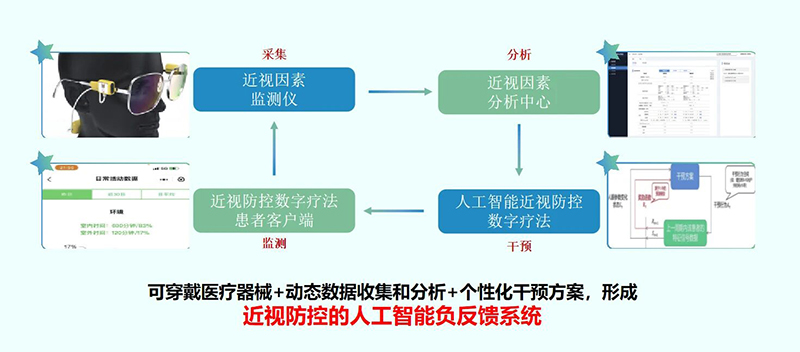 十二毫米健康科技打造的近視防控人工智能負反饋系統。受訪人供圖