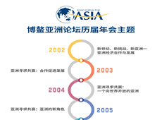 回顾博鳌亚洲论坛历届年会主题