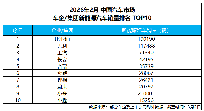 比亚迪2月销售19万辆 稳居新能源销量冠军