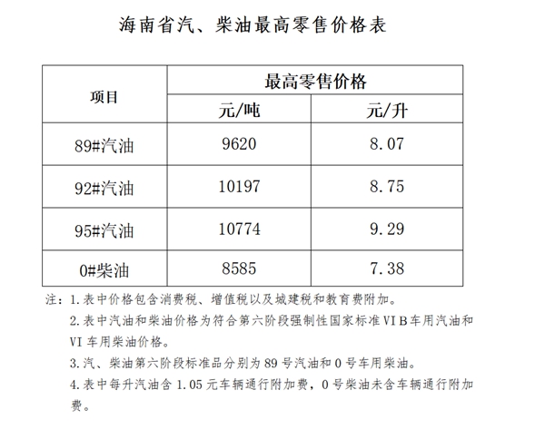 海南省成品油价格上调 92#汽油8.75元/升