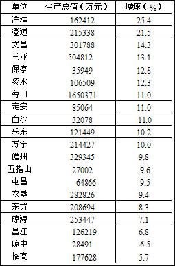 海南各市县gdp排名(2)