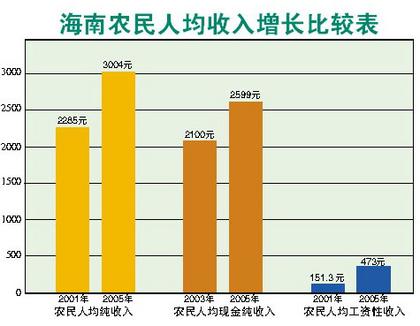 迪拜人均月收入_农村人均月收入(3)