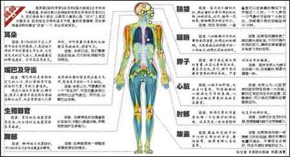 人体器官不完美专家出招想修补