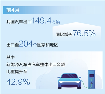 前4月汽车出口149.4万辆 同比增长76.5%